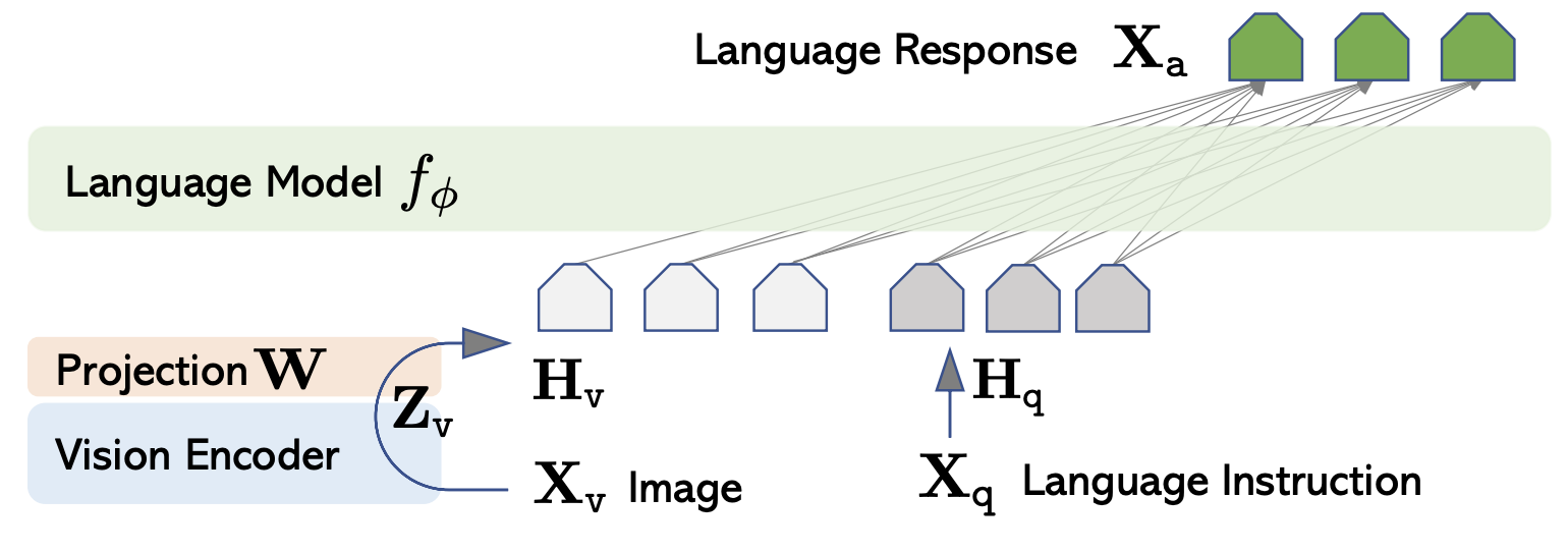 2. Second, the visual embeddings are concatenated with the text embeddings and fed into the LLM. Image taken from (Liu et al. 2023)