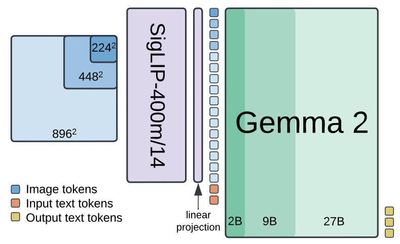 PaliGemma2 architecture. The VLM consists of a vision encoder (SigLIP), an LLM (Gemma2) and a linear layer to combine both. Google released 3 sizes of the model, and with 3 different image resolutions. from (Steiner et al. 2024)