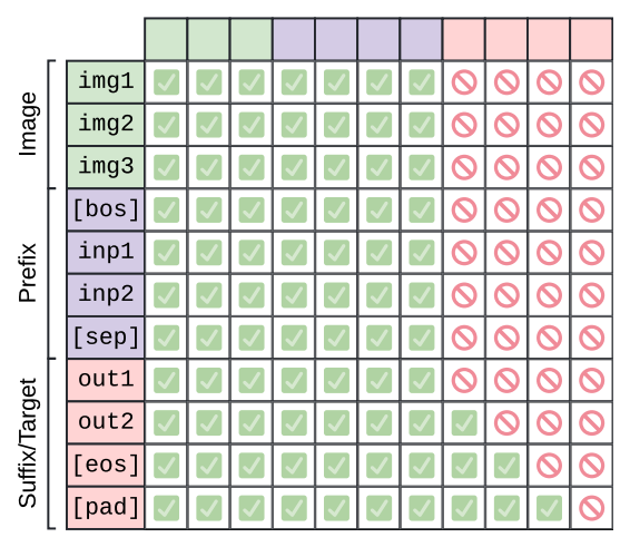 PaliGemma Prefix Attention Pattern. Note that the image tokens and the text tokens (Prefix) fully attend to each other. Only the output tokens (Suffix/Target) have a causal mask. The <eos> token is the “end of sentence” token. Image from (Beyer et al. 2024)