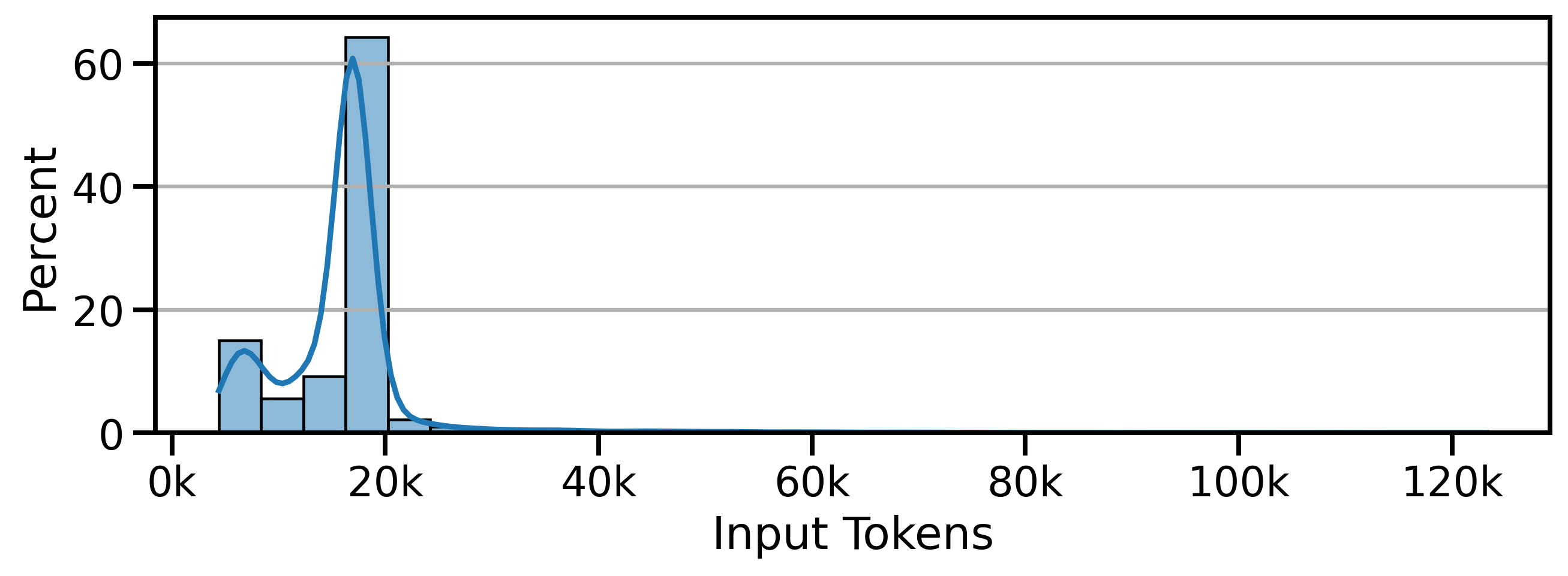 Number of input tokens