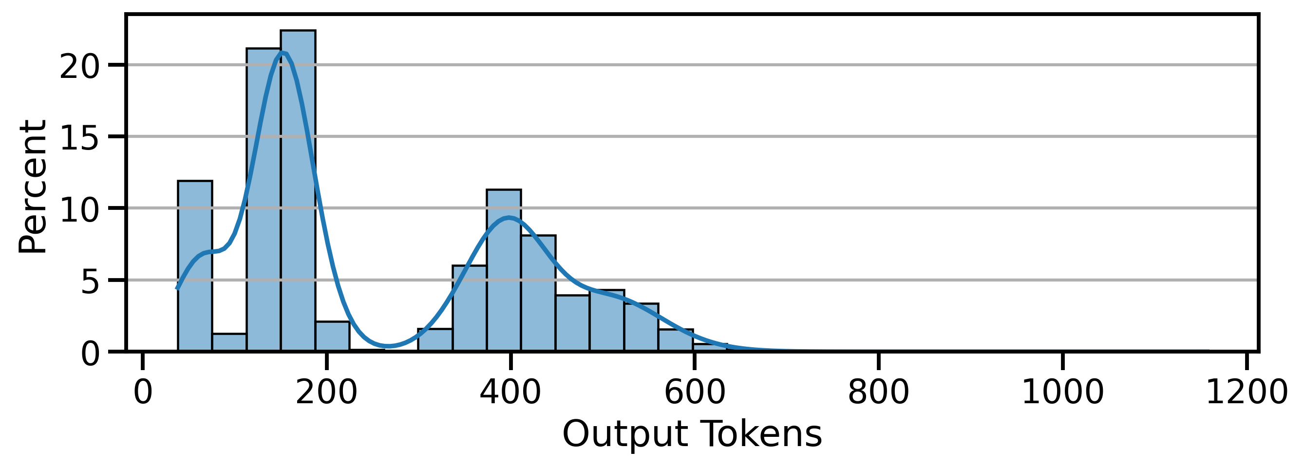 Number of output tokens