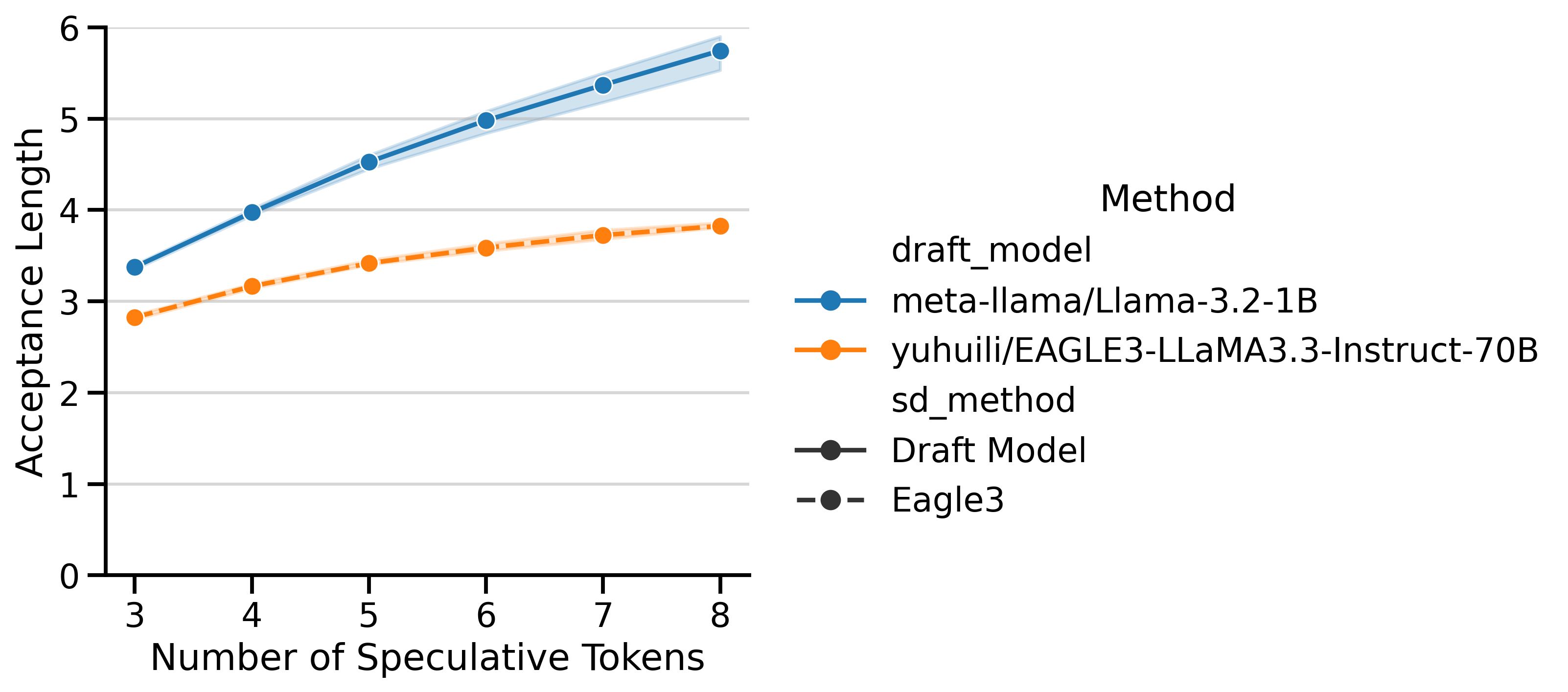Acceptance Lengths for draft_model and EAGLE-3