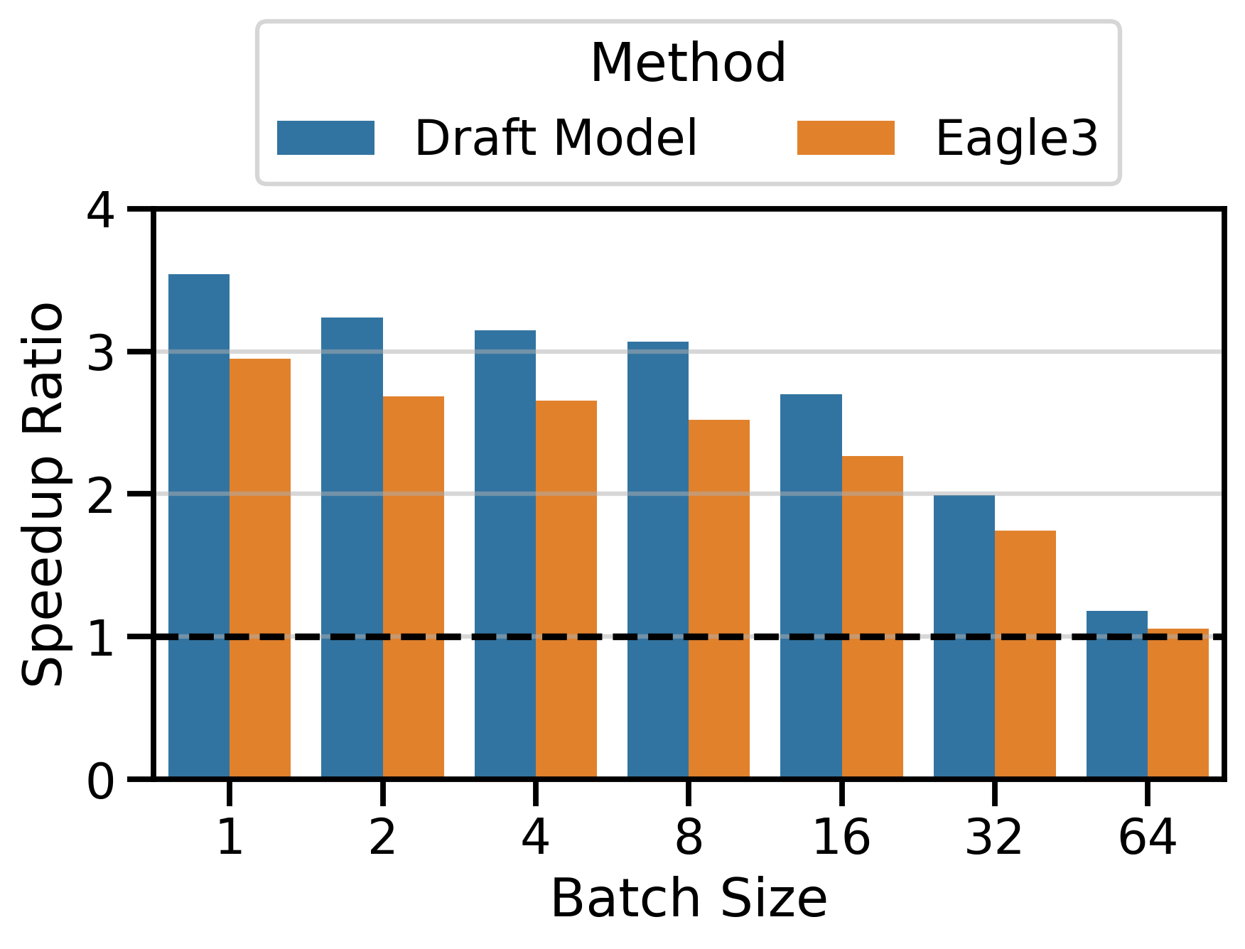 Comparison of Speedups of Draft Model and EAGLE-3