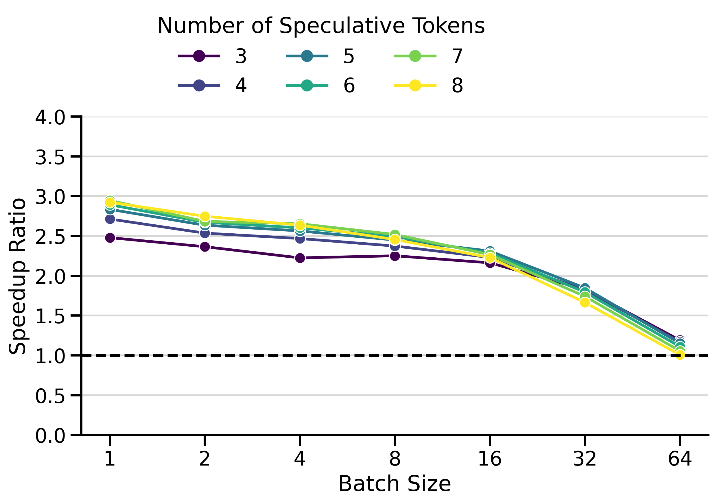 Speedup ratios of EAGLE-3