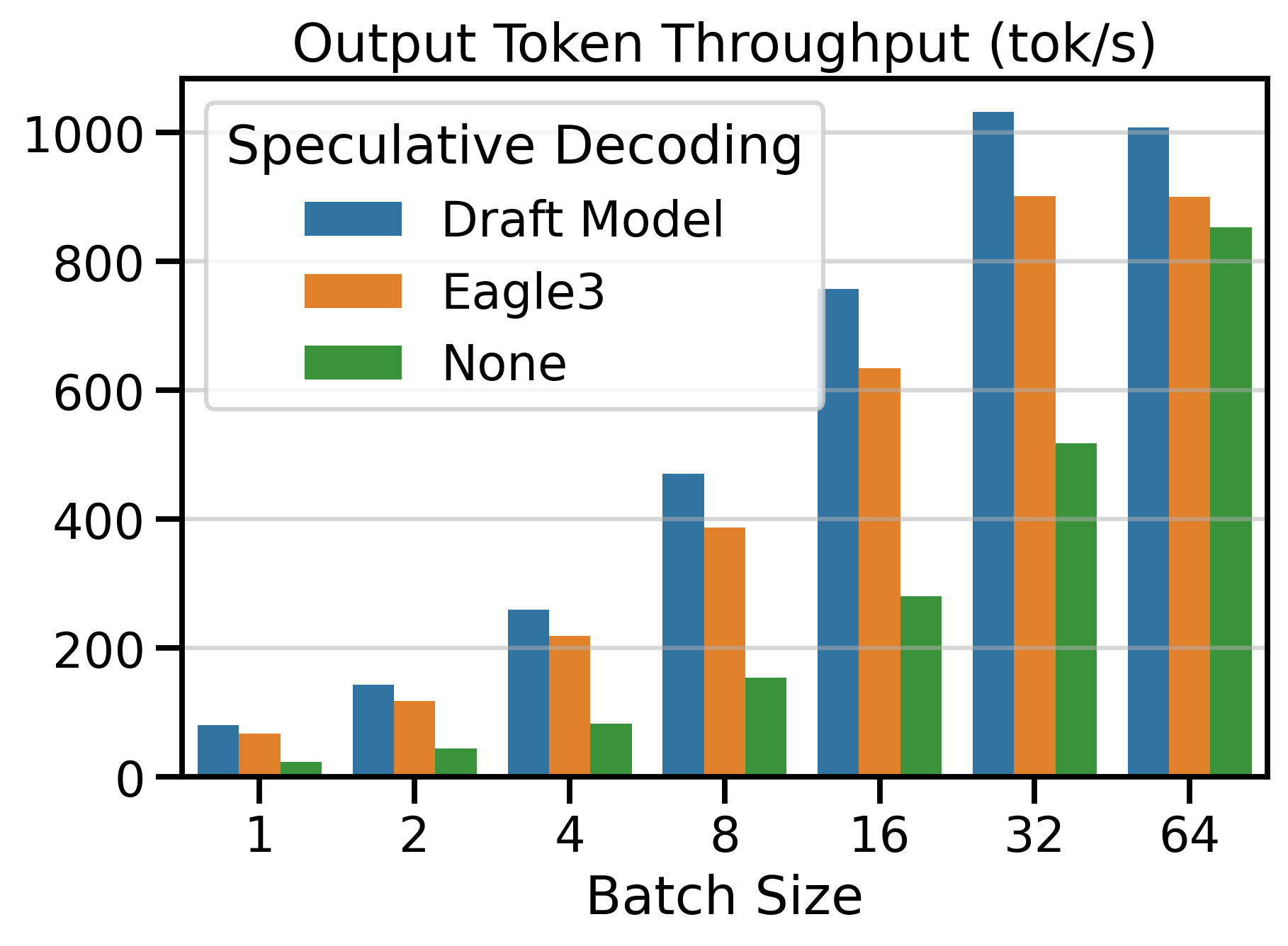 Token Throughputs of all Methods