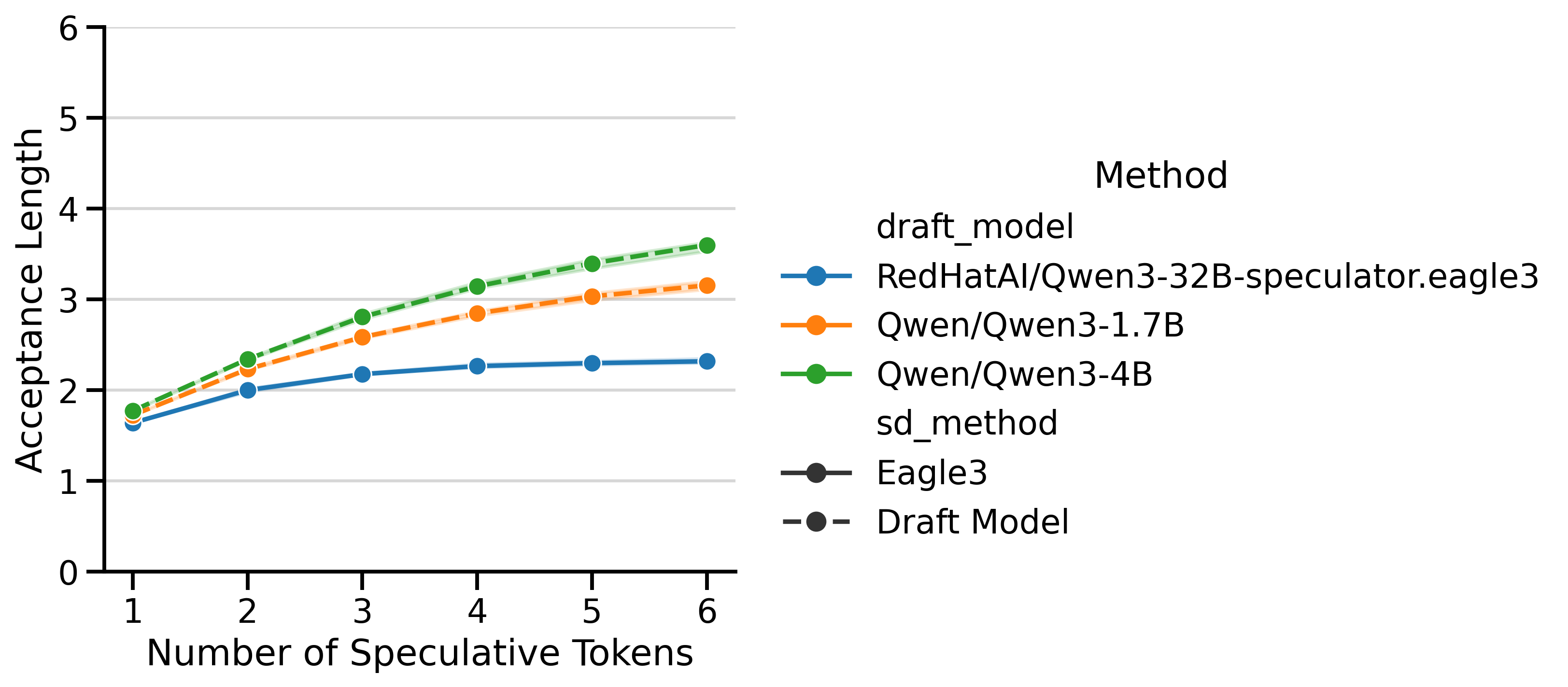Acceptance Lengths for draft_model and EAGLE-3