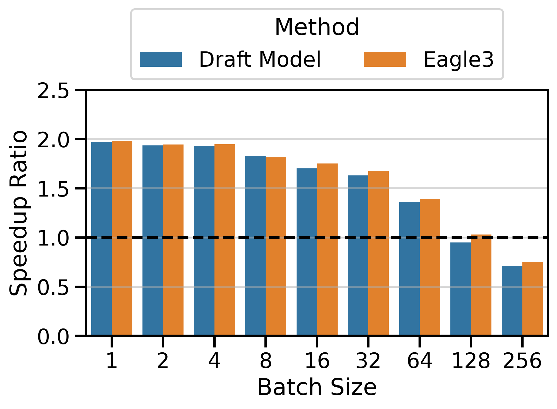 Comparison of Speedups of Draft Model and EAGLE-3