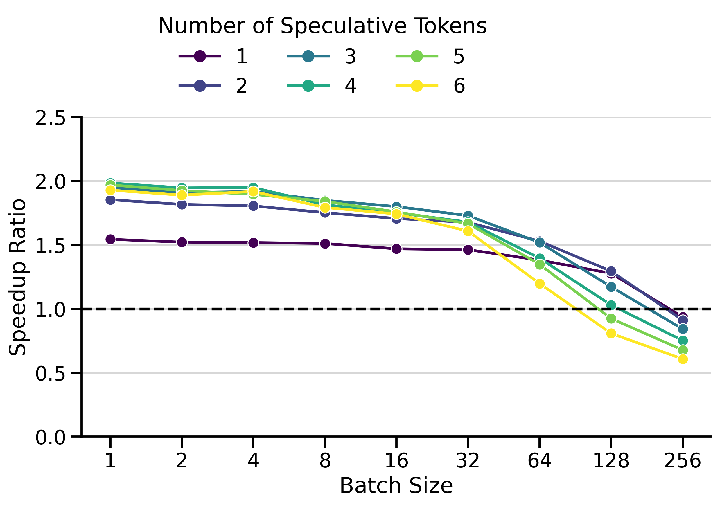 Speedup ratios of EAGLE-3