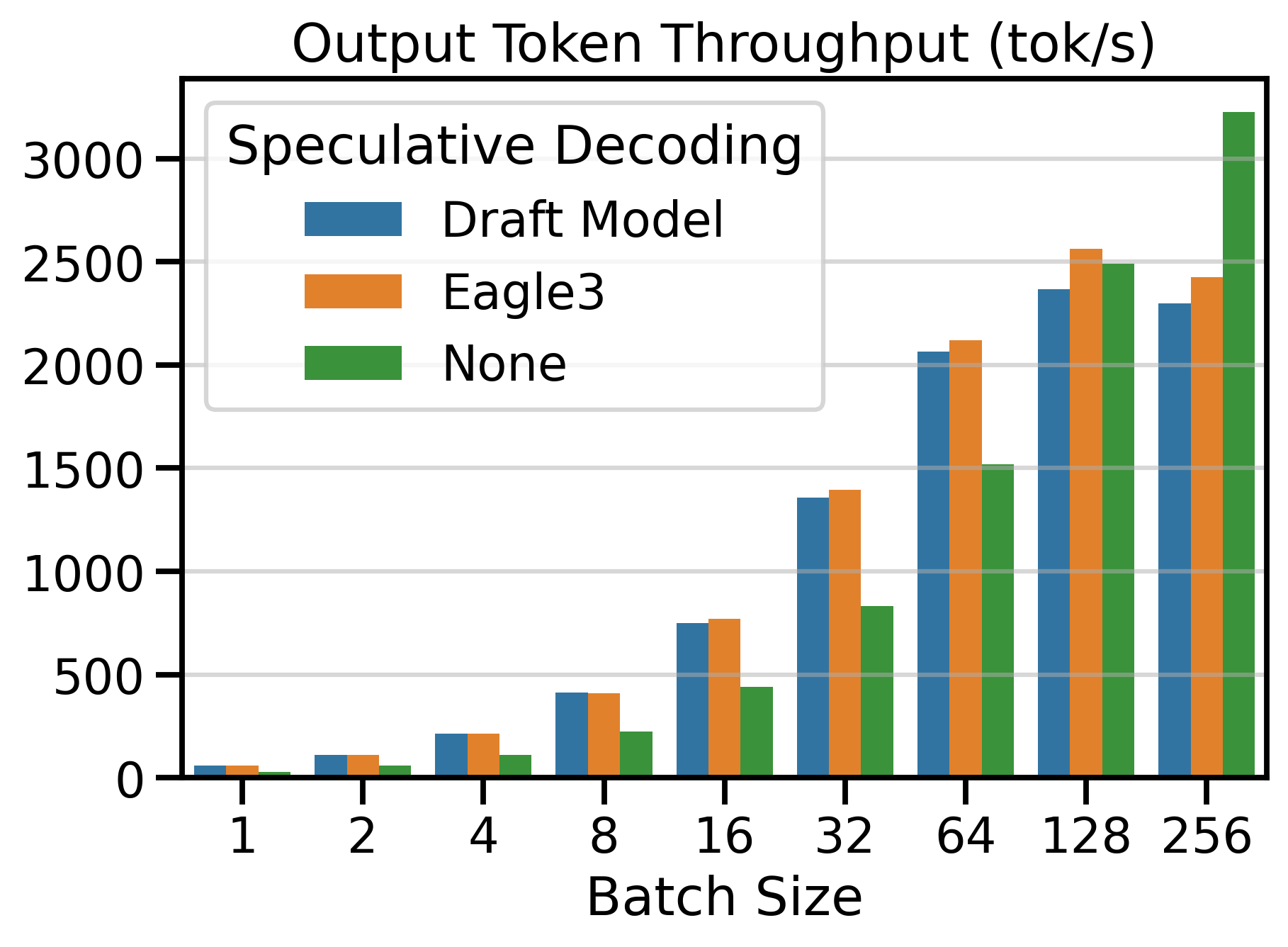 Token Throughputs of all Methods