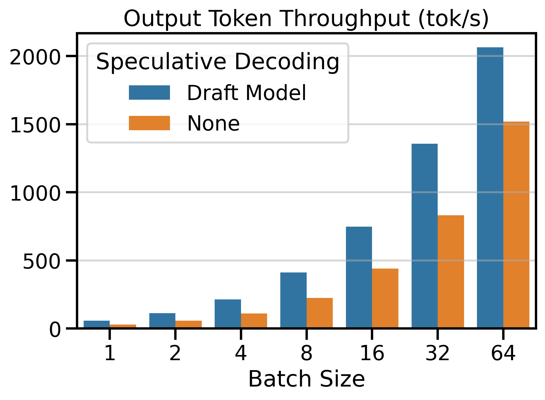 Token throughput metrics