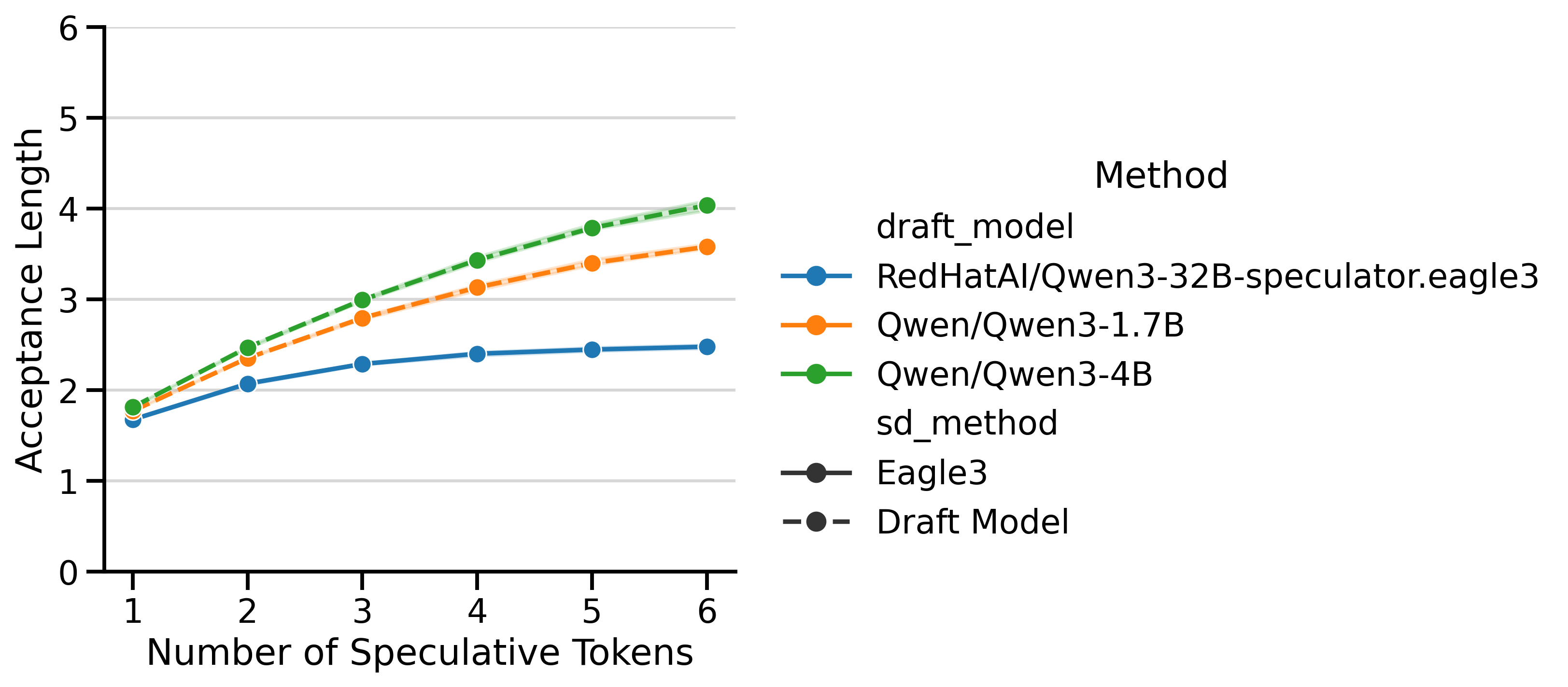Acceptance Lengths for draft_model and EAGLE-3