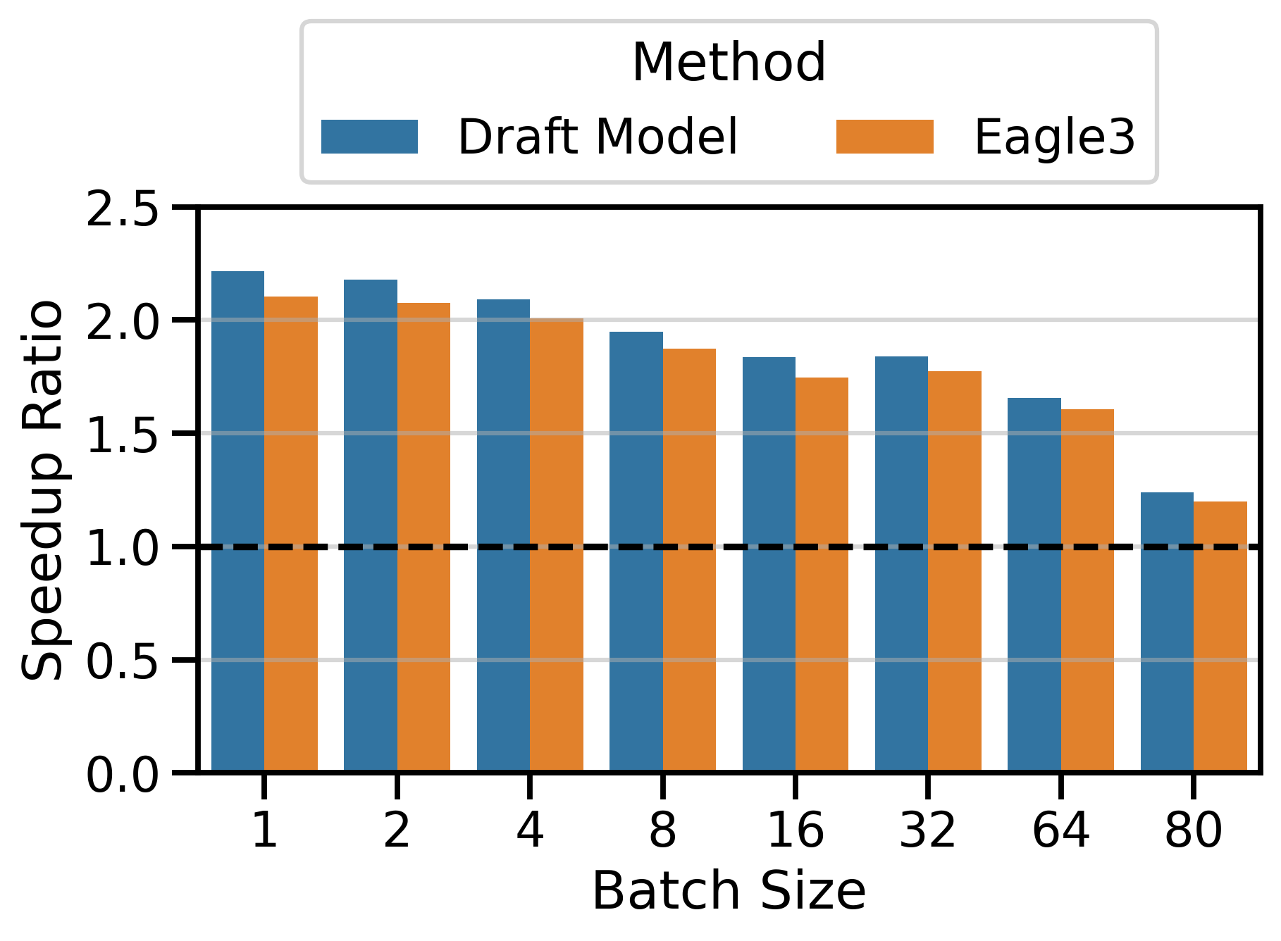 Comparison of Speedups of Draft Model and EAGLE-3