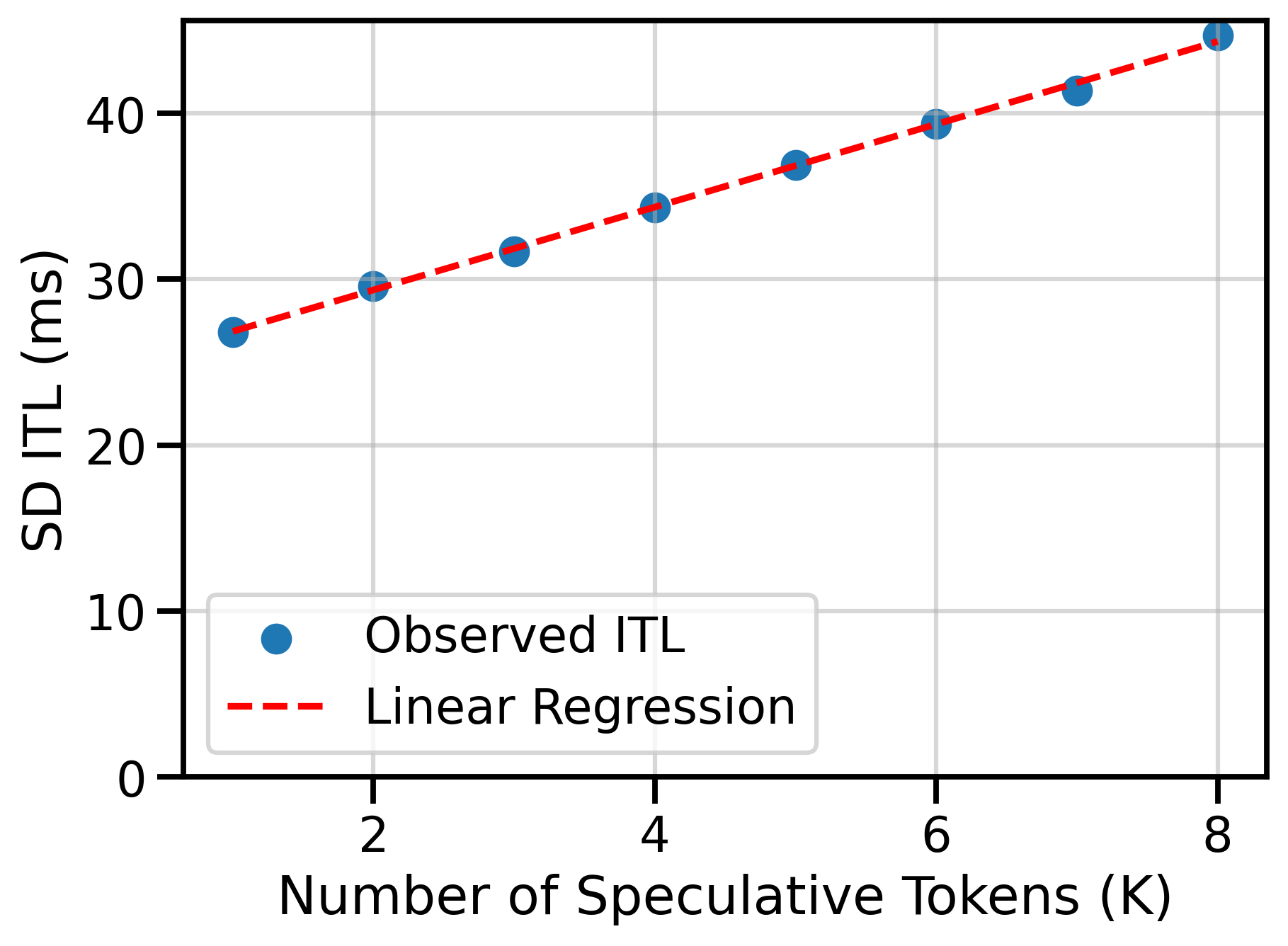 Regression of ITL over number of speculative tokens.